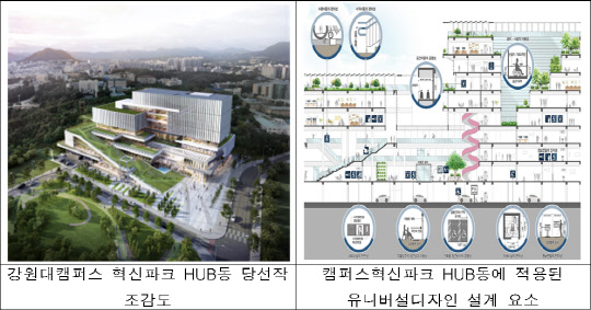 강원대캠퍼스 혁신파크 HUB동 당선작 조감도(왼쪽)와 캠퍼스혁신파크 HUB동에 적용된 유니버설디자인 설계 요소(오른쪽). <LH 제공>